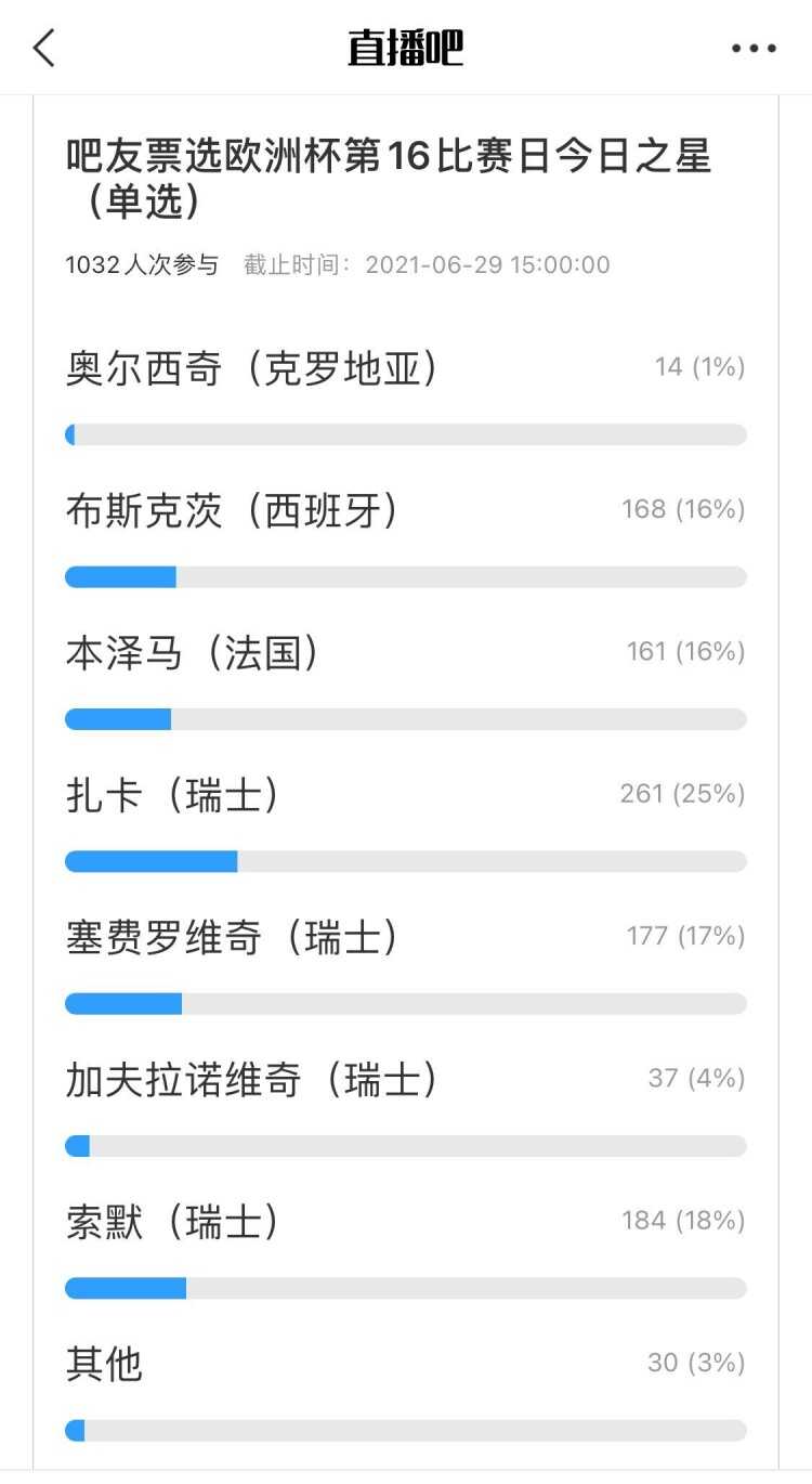 吧友票选欧洲杯今日之星：扎卡当选 可乐在手天下我有