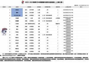 上海男篮新增完成3名球员注册:可兰在列 张知垚&戴昊升入一队