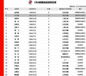 苏群专栏:丁彦雨航肯定会出现在注册名单中 将回CBA赛场