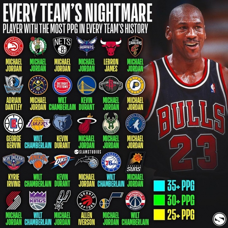 NBA30队梦魇球员:乔丹霸占16队 张伯伦6队 杜兰特3队 詹姆斯上榜