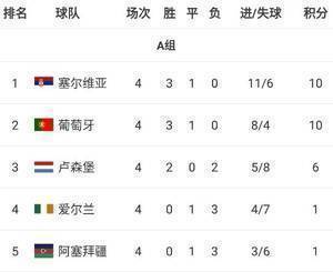 塞尔维亚4-1战胜卢森堡，超越葡萄牙升至世预赛欧洲区A组头名