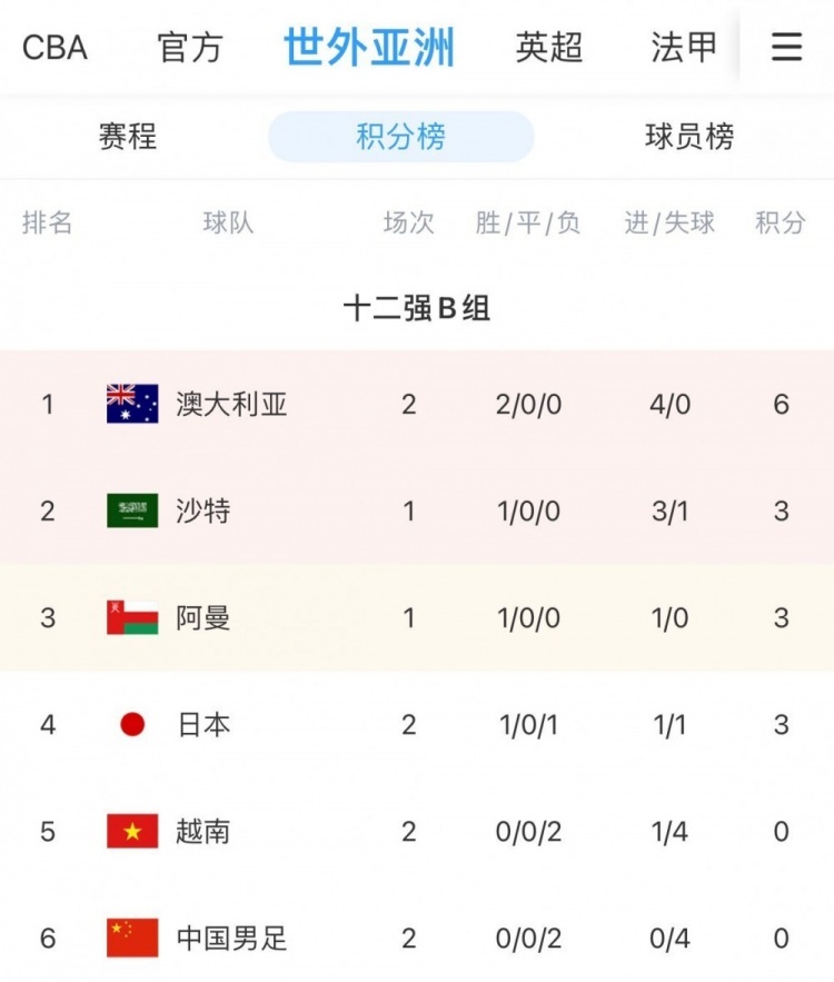 12强赛B组积分榜:国足两连败0分0进球垫底