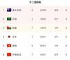 越南0-1澳大利亚遭遇两连败,下轮对阵国足