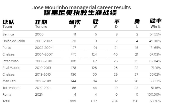 穆里尼奥将迎来生涯第1000场，前999场胜率63.76%