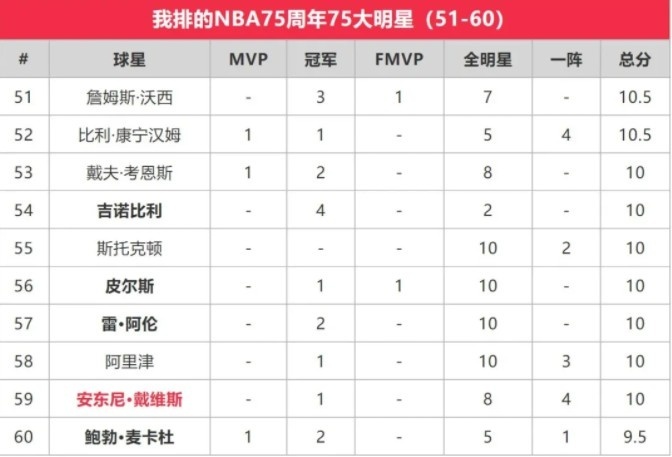 苏群排NBA75大明星：贾巴尔第一 乔丹第二 詹姆斯第三