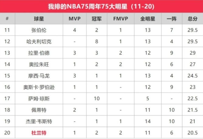 苏群排NBA75大明星：贾巴尔第一 乔丹第二 詹姆斯第三