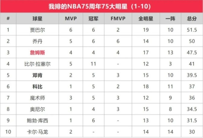 苏群排NBA75大明星：贾巴尔第一 乔丹第二 詹姆斯第三