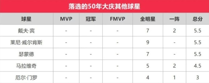 苏群排NBA75大明星：贾巴尔第一 乔丹第二 詹姆斯第三