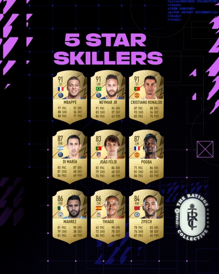 FIFA22花式技巧五星球员:姆巴佩内马尔C罗领衔