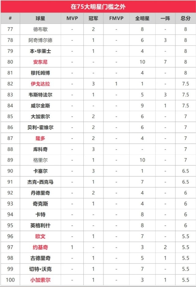 苏群排NBA75大明星：贾巴尔第一 乔丹第二 詹姆斯第三