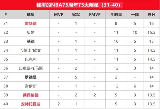 苏群排NBA75大明星：贾巴尔第一 乔丹第二 詹姆斯第三