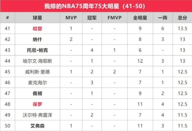 苏群排NBA75大明星：贾巴尔第一 乔丹第二 詹姆斯第三
