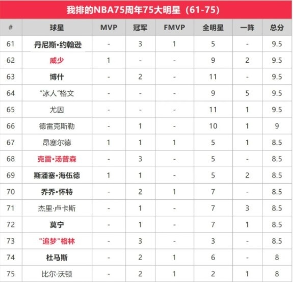 苏群排NBA75大明星：贾巴尔第一 乔丹第二 詹姆斯第三