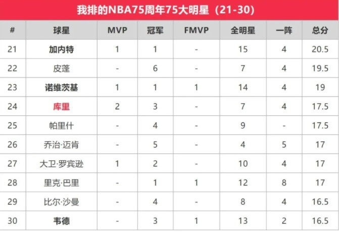 苏群排NBA75大明星：贾巴尔第一 乔丹第二 詹姆斯第三