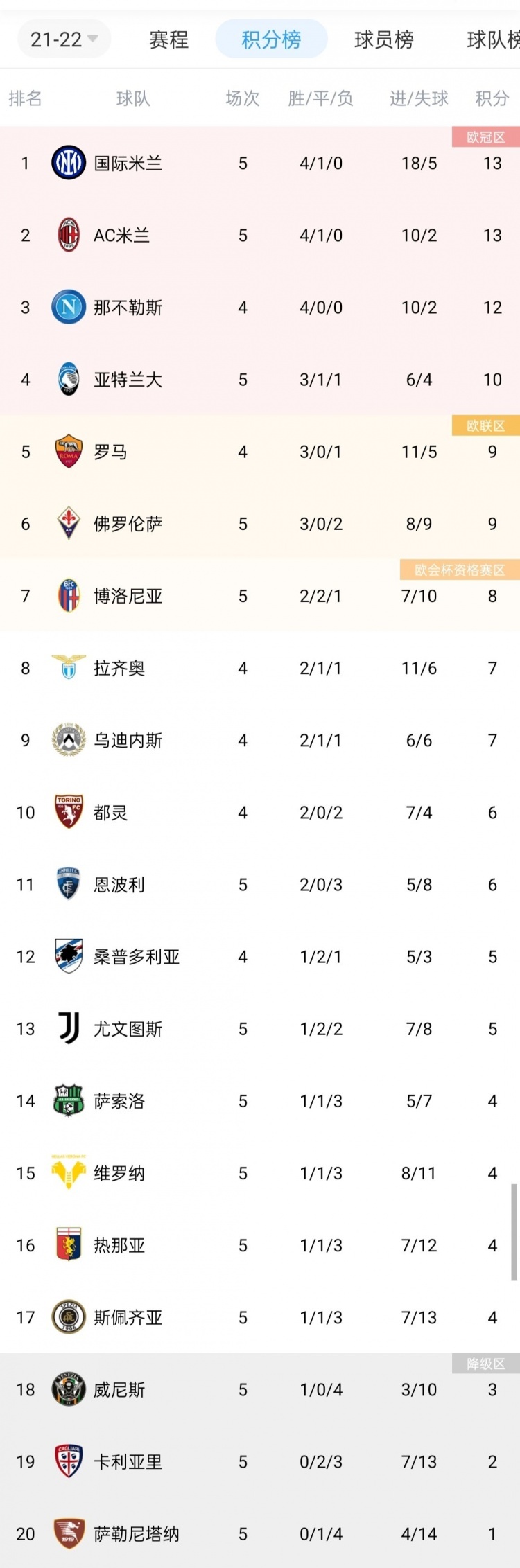 意甲积分榜：米兰双雄先赛分列前二，尤文拿首胜升至第13