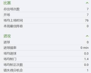 进攻状态堪忧!格列兹曼本赛季俱乐部赛事8场0球0助,10射门0射正