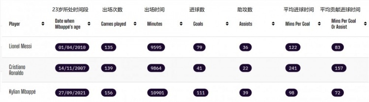 进球数据远超同期梅罗，足坛下一个“天花板”会是姆巴佩吗
