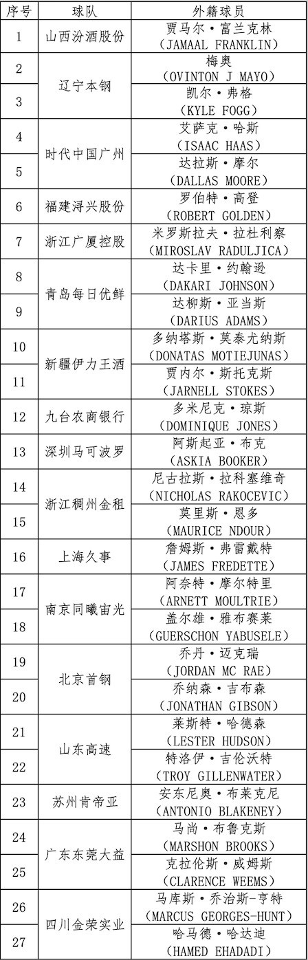 CBA官方公布各俱乐部所拥有的外籍球员优先续约权名单