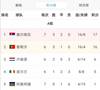 世预赛欧洲区A组积分榜：塞尔维亚7场17分，葡萄牙6场16分