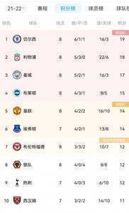 英超积分榜:切尔西小胜居榜首,利物浦曼城分居二三,曼联第五