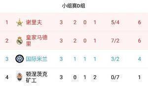 欧冠D组积分榜:谢里夫皇马6分位居前二,国米4分第三