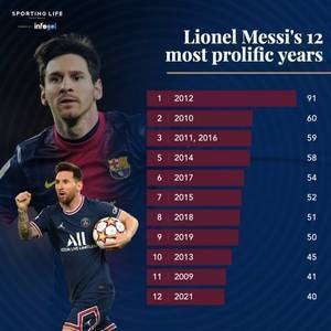 历史首位!梅西本年度至今攻入40球,已在12个自然年打进40球