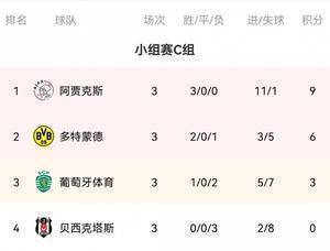 欧冠C组积分榜:阿贾克斯9分居首 多特,葡萄牙体育分居二三