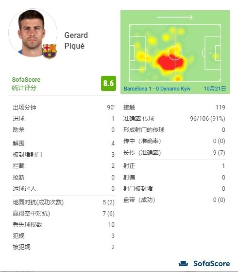 皮克本场比赛数据:进1球&2次被犯规&4次解围3次封堵2次拦截