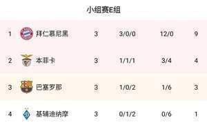 欧冠E组：拜仁三连胜继续领跑，本菲卡，巴萨分列二三，基辅垫底