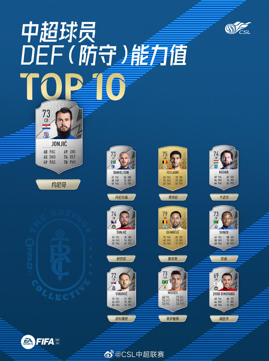中超球员FIFA22防守能力值TOP10：约尼奇，丹尼尔森，费莱尼前三