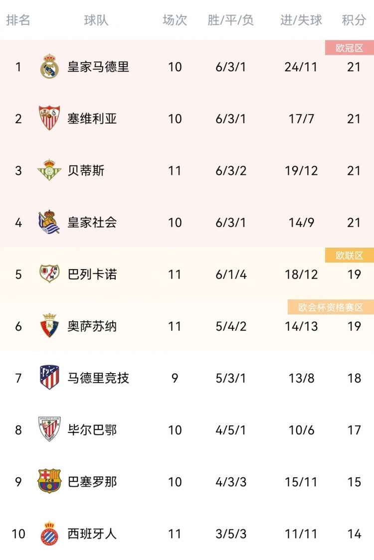西甲积分榜:皇马暂居榜首 马竞第七,巴萨第九