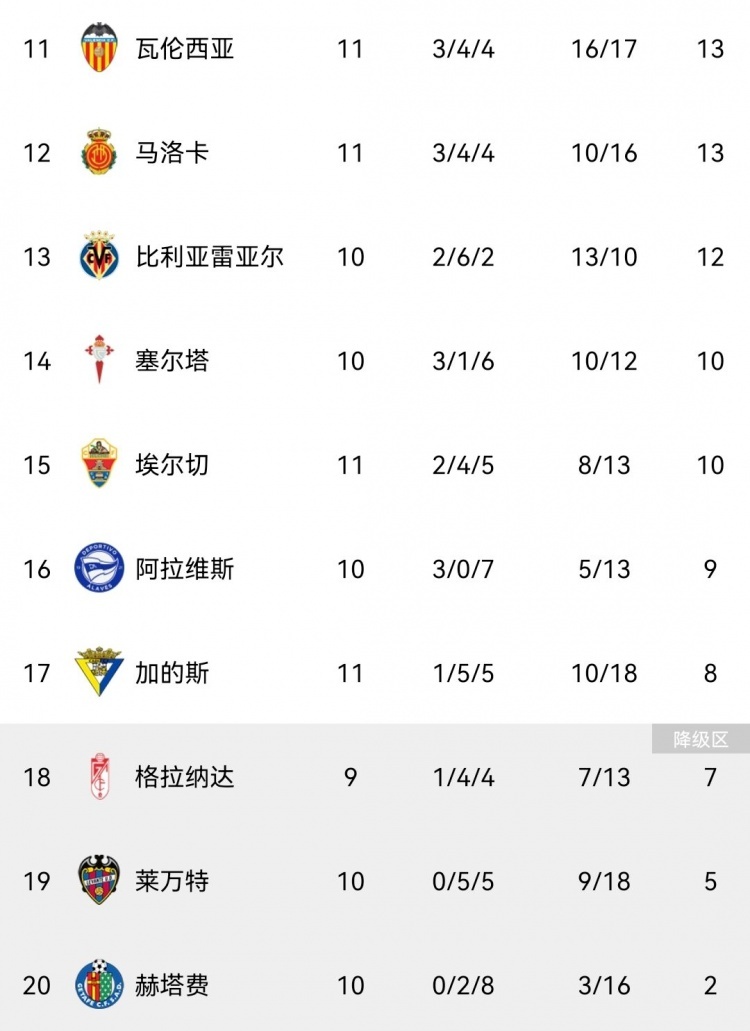 西甲积分榜:皇马暂居榜首 马竞第七,巴萨第九