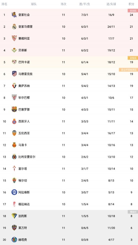 西甲积分榜：皇家社会登顶 皇马第二，马竞第六，巴萨第九