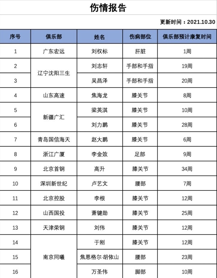 CBA伤情：刘力鹏预计还需28周康复时间 李根12周&吴昌泽20周