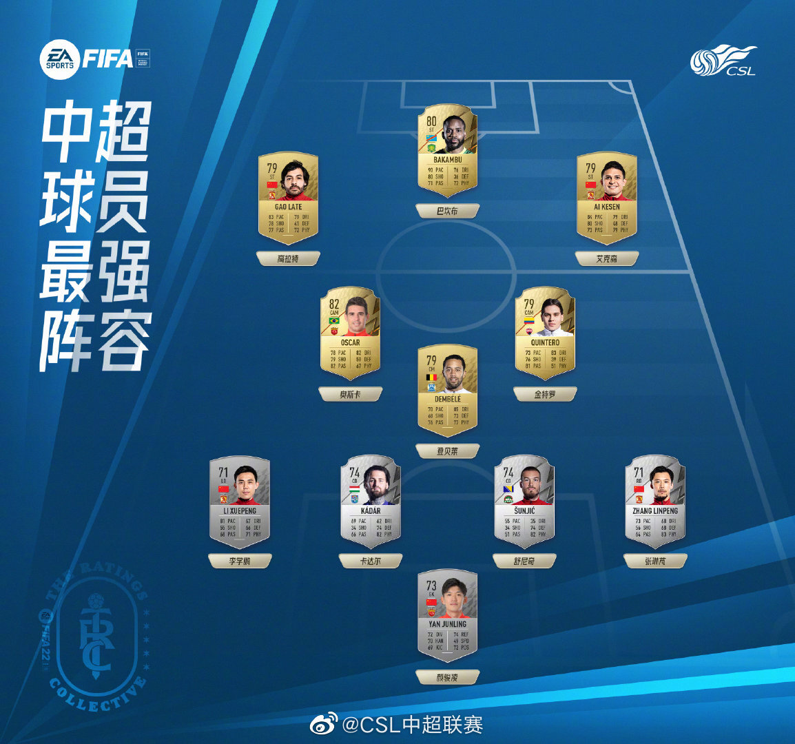 FIFA22中超最强阵容：5名中国球员入围，奥斯卡，巴坎布在列