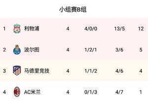欧冠B组积分榜:红军全胜锁定第一 马竞4分第三,米兰1分第四