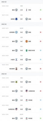 不敌利物浦，曼城各项赛事10场不败告终