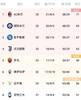 意甲积分榜:那不勒斯落后榜首4分列第三 罗马落后第四5分列第五