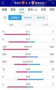 全面压制!阿森纳2-0塞维利亚全场数据:射门11-1,射正3-1