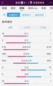 全面压制!曼城4-1伊镇全场数据:射门14-1,射正5-1